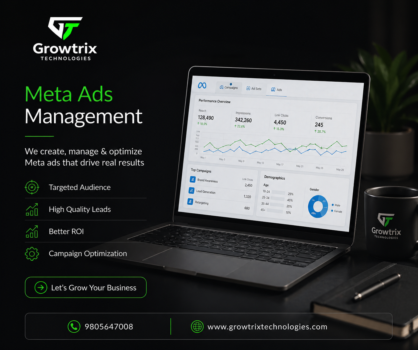 Meta Ads Management in Mohali by Growtrix Technologies showing digital marketing dashboard and ad performance growth